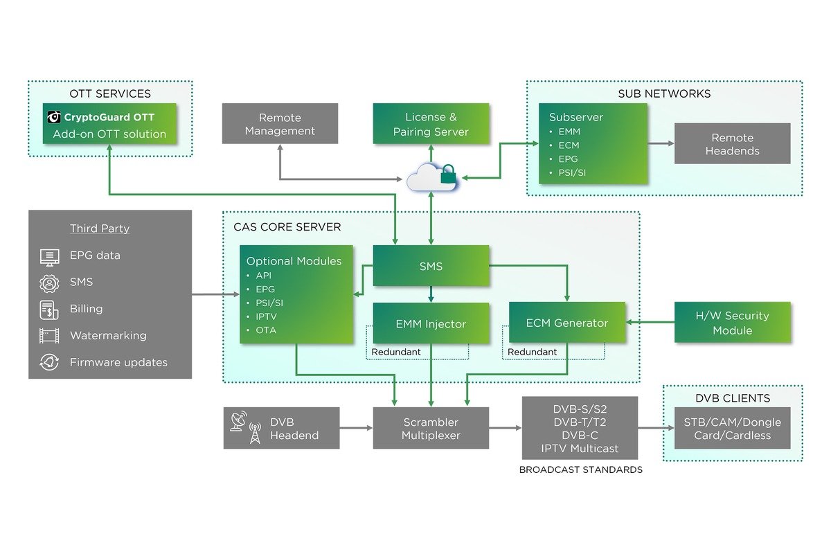 CryptoGuard DVB Conditional Access System