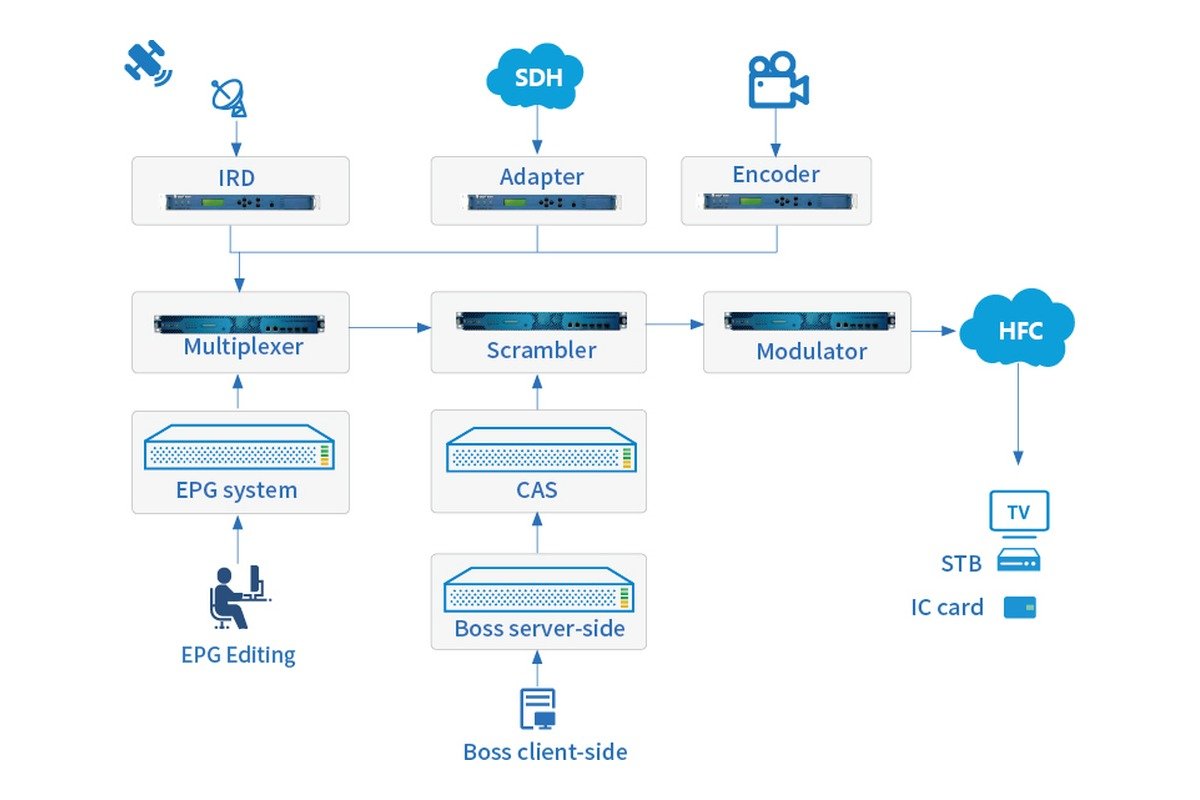 Sumavision CAS V5.3 Conditional Access System